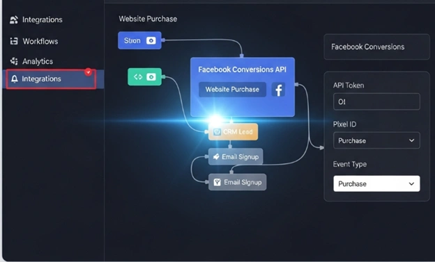 Connect CRM; send auto email SMS; add a calendar on thank-you