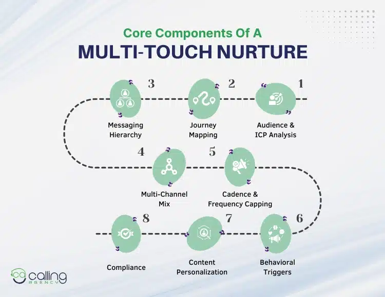 Core Components Of A Multi-Touch Nurture