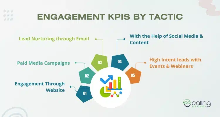 Engagement KPIs by Tactic