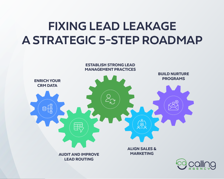 Fixing Lead Leakage—A Strategic 5‑Step Roadmap