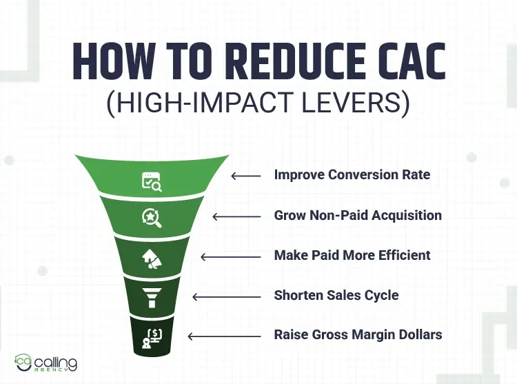 How To Reduce CAC (High-Impact Levers)