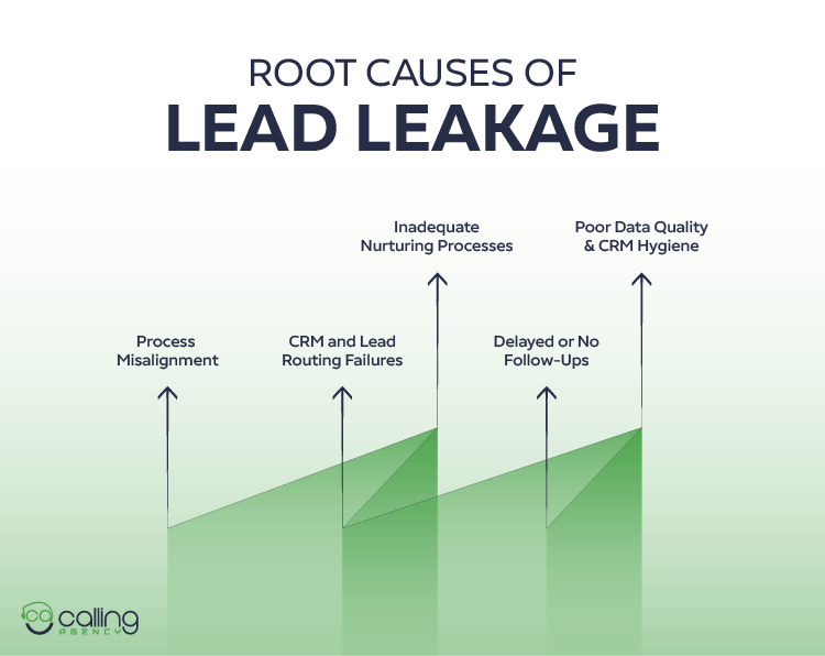 Root Causes of Lead Leakage