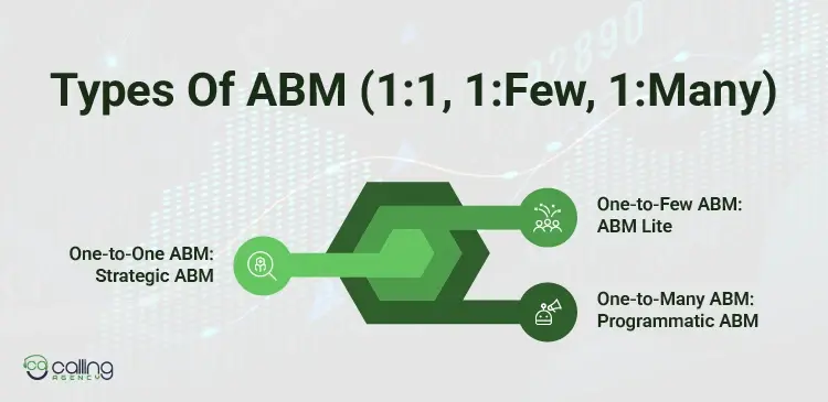 Types Of ABM (1 1, 1Few, 1Many)