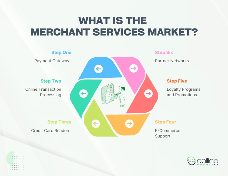 What Is The Merchant Services Market
