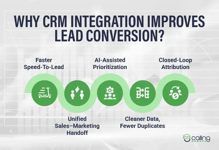 Why CRM Integration Improves Lead Conversion
