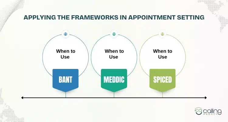 Applying the Frameworks in Appointment Setting