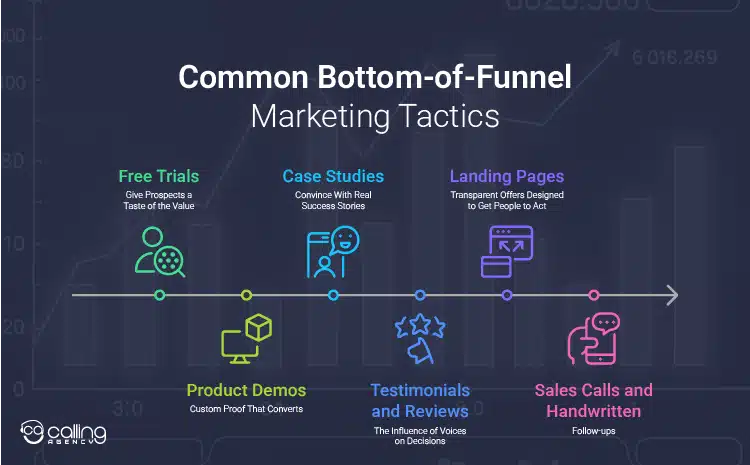 Common Bottom-of-Funnel Marketing Tactics