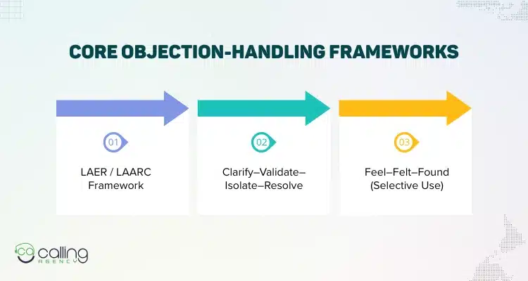 Core Objection-Handling Frameworks
