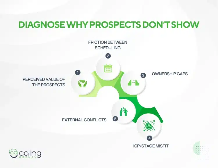 Diagnose Why Prospects Don’t Show