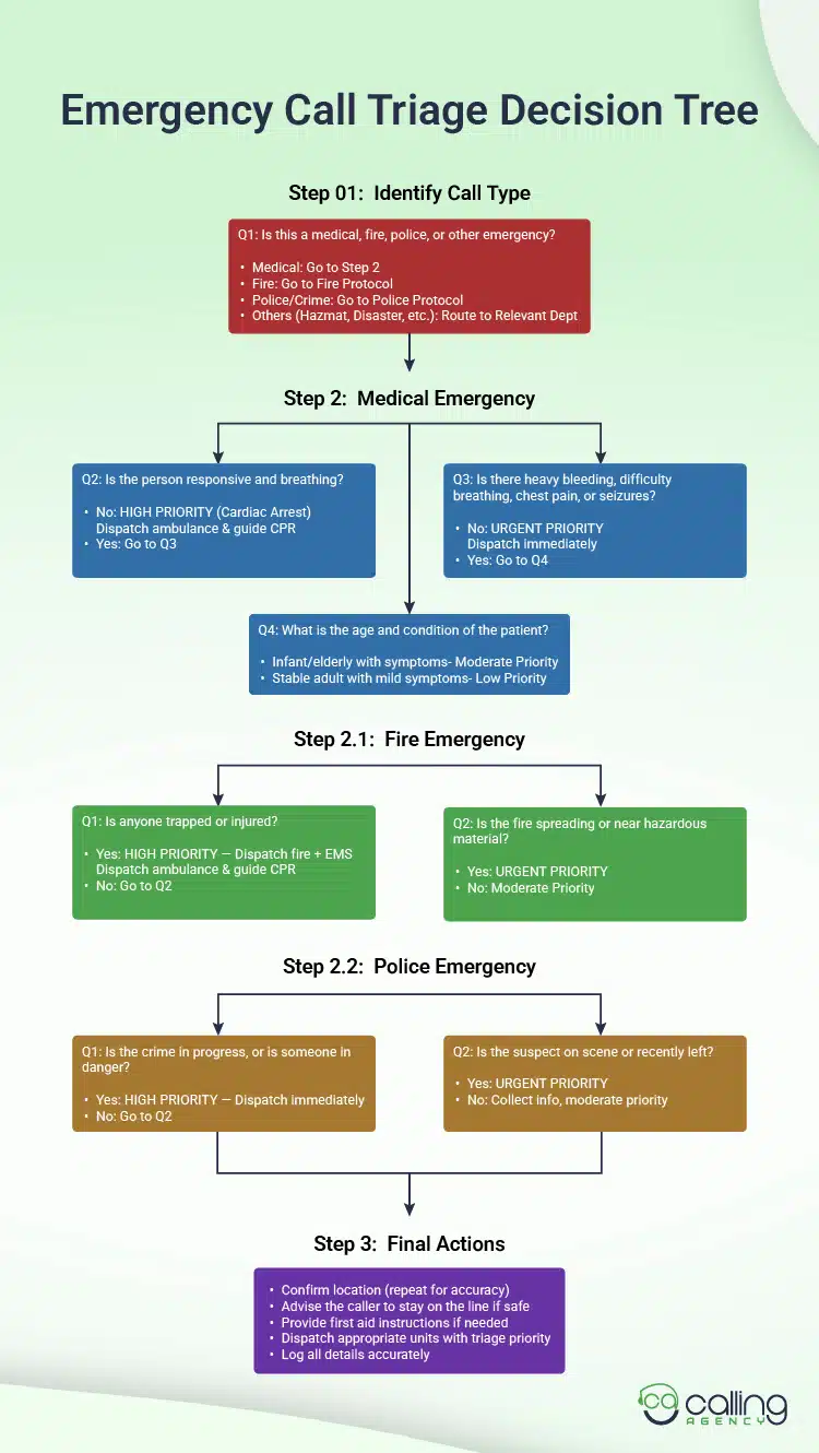 Emergency Call Triage Decision Tree