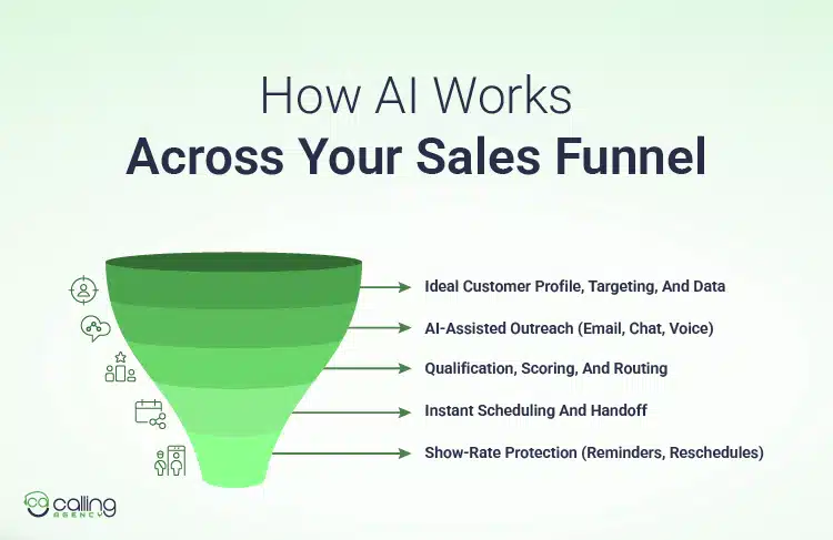 How AI Works Across Your Sales Funnel