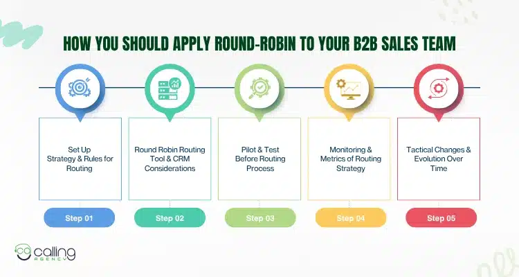 How You Should Apply Round-Robin to Your B2B Sales Team