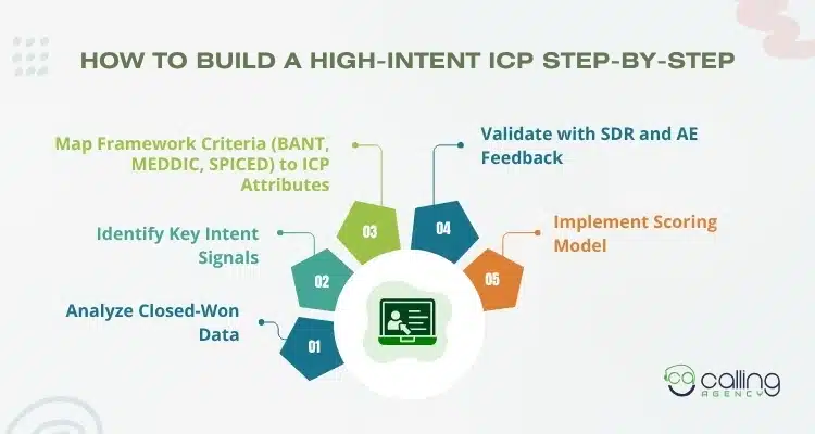 How to Build a High-Intent ICP Step-by-Step