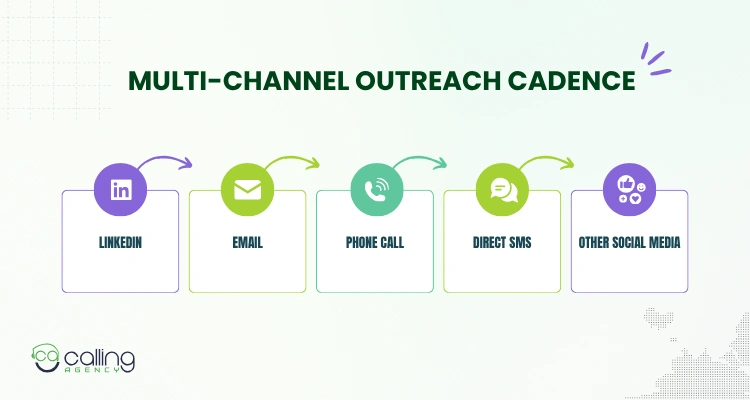 Multi-Channel Outreach Cadence