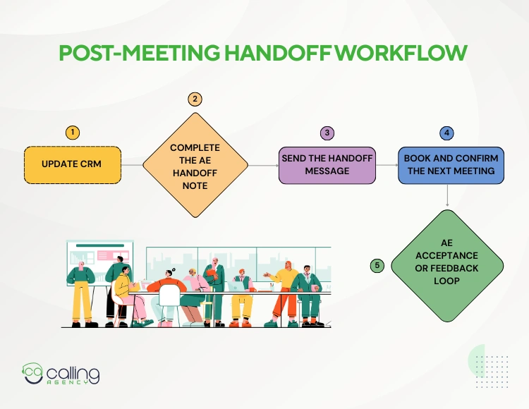 Post-Meeting Handoff Workflow