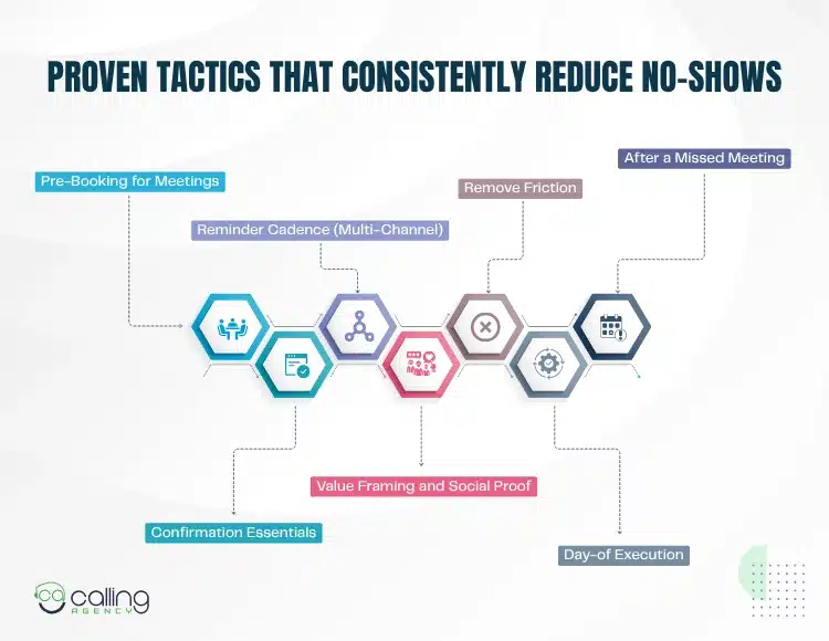 Proven Tactics That Consistently Reduce No-Shows