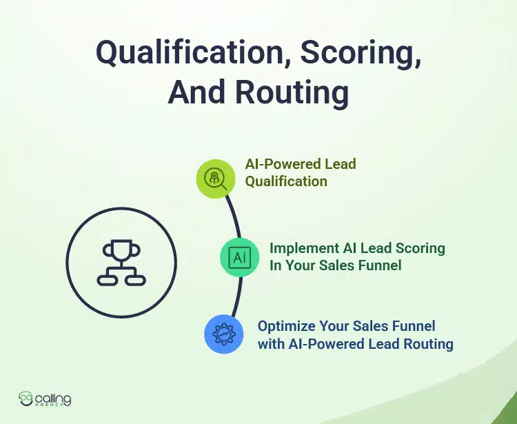 Qualification, Scoring, And Routing
