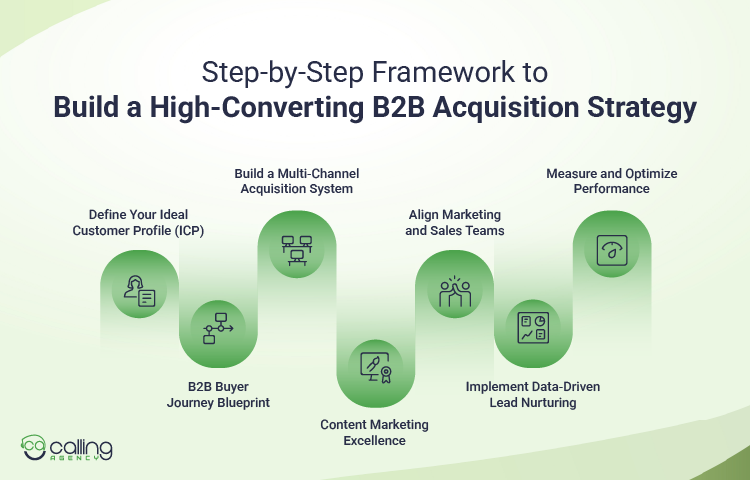 Step-by-Step Framework to Build a High-Converting B2B Acquisition Strategy