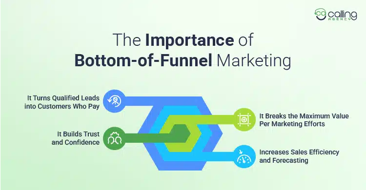 The Importance of Bottom-of-Funnel Marketing