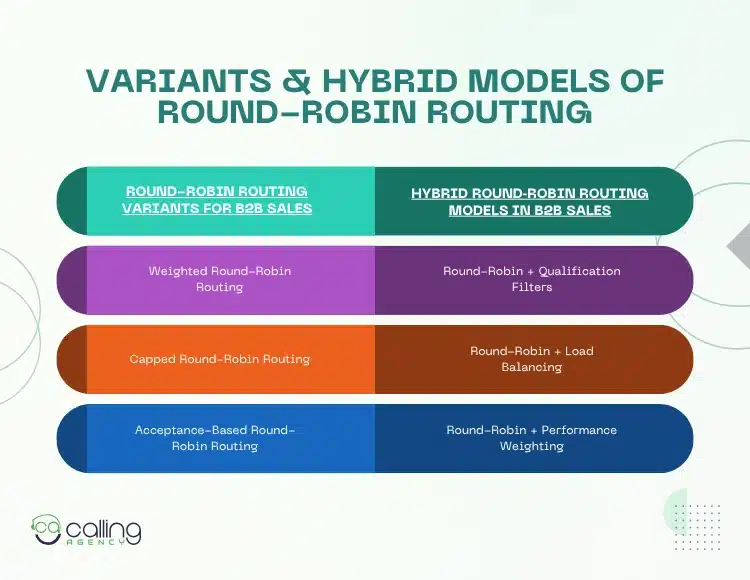 Variants & Hybrid Models of Round-Robin Routing