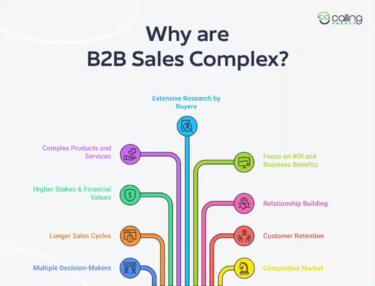 Why are B2B Sales Complex