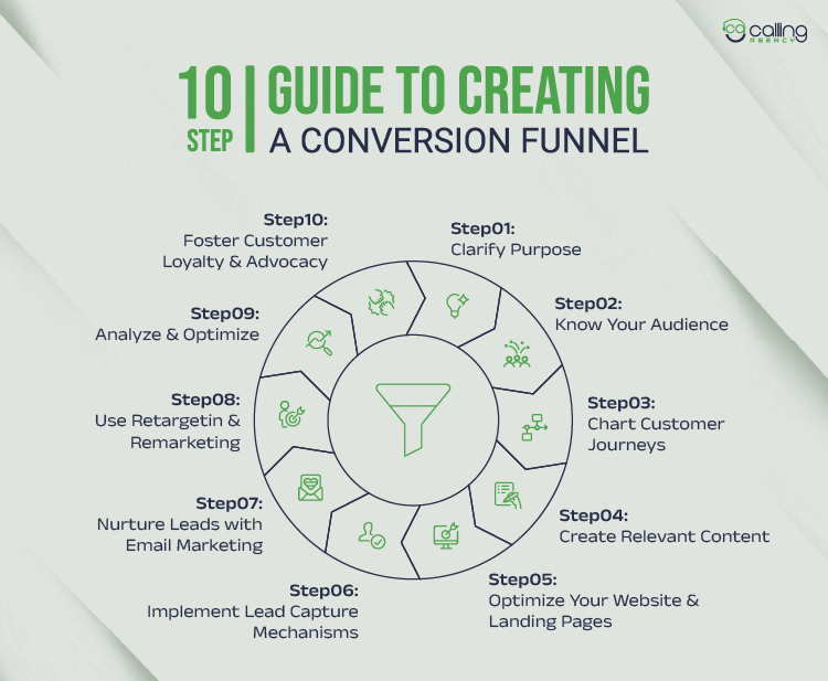 10 Step Guide to Creating a Conversion Funnel