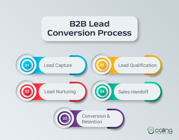 B2B Lead Conversion Process