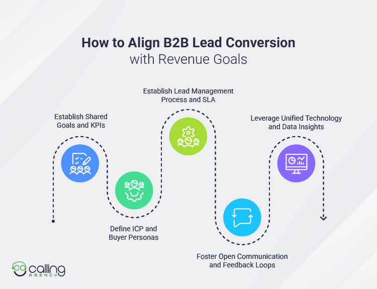 How to Align B2B Lead Conversion with Revenue Goals