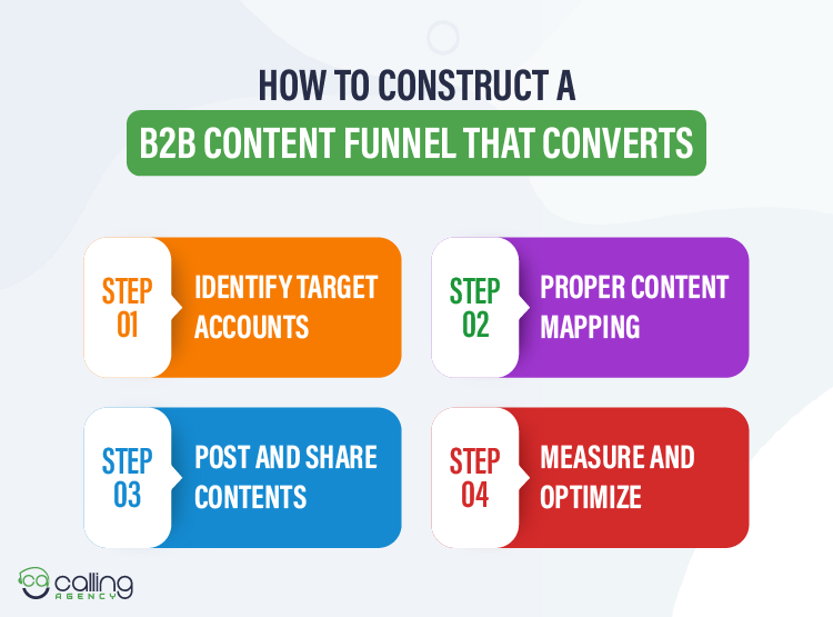 How to Construct a B2B Content Funnel That Converts