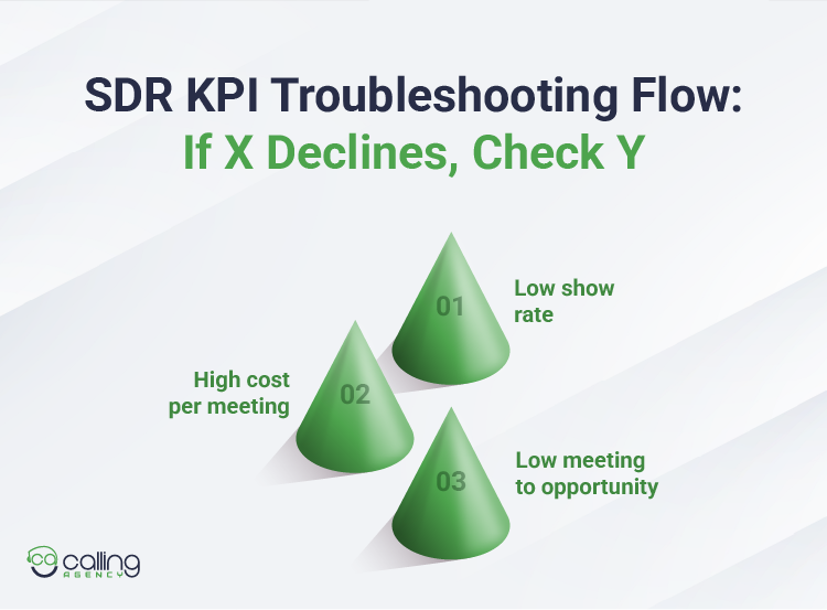 SDR KPI Troubleshooting Flow If X Declines, Check Y