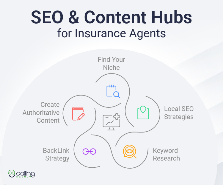 SEO & Content Hubs for Insurance Agents