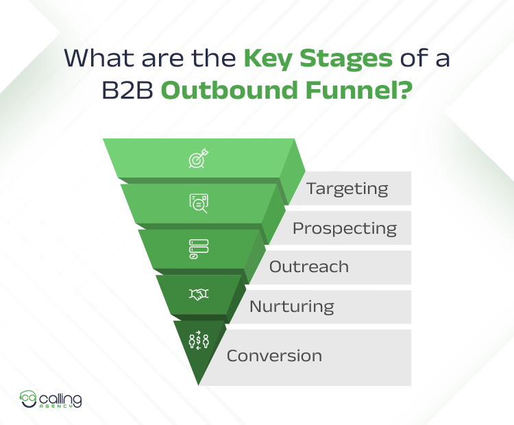 What are the Key Stages of a B2B Outbound Funnel