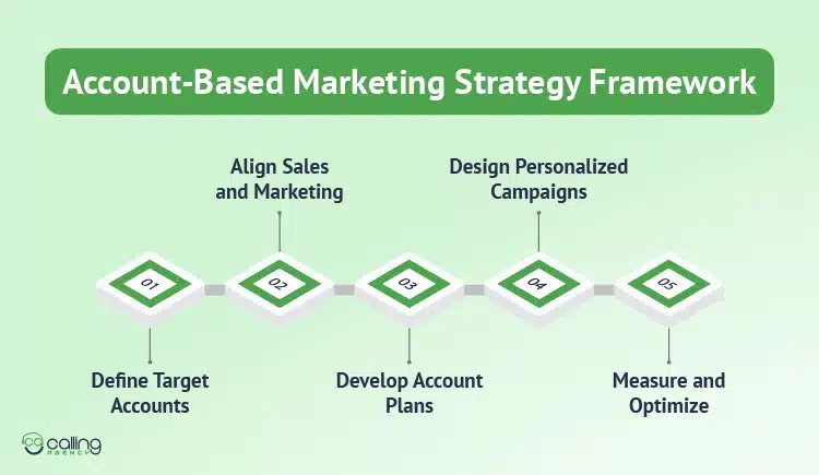 Account-Based Marketing Strategy Framework