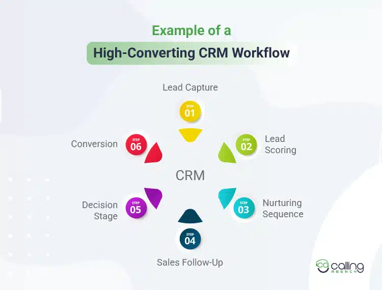 Example of a High-Converting CRM Workflow