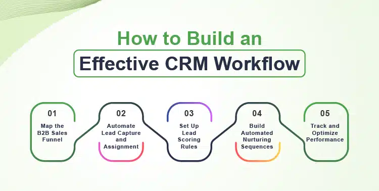 How to Build an Effective CRM Workflow