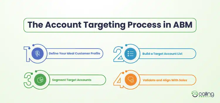 The Account Targeting Process in ABM