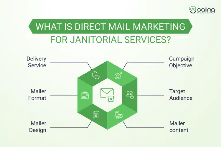 What is Direct Mail Marketing for Janitorial Services