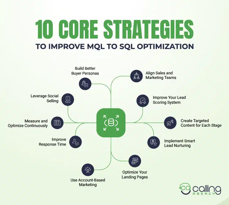 10 Core Strategies to Improve MQL to SQL Optimization