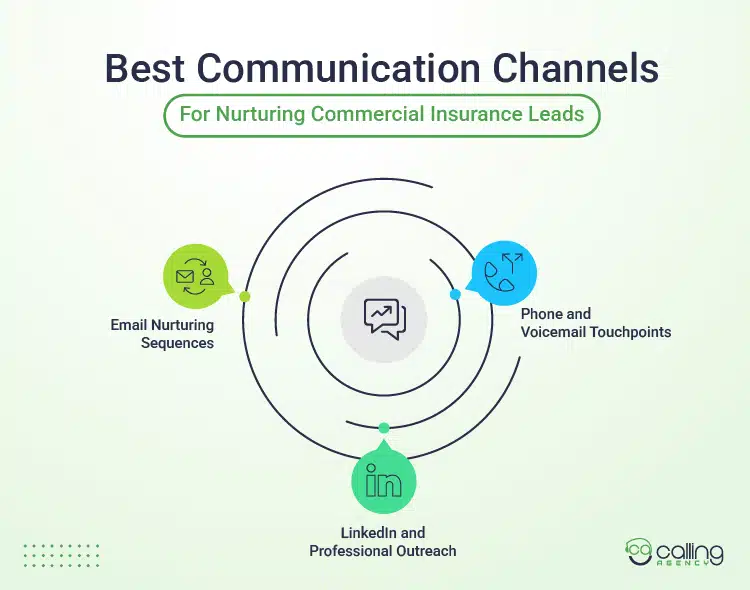 Best Communication Channels For Nurturing Commercial Insurance Leads