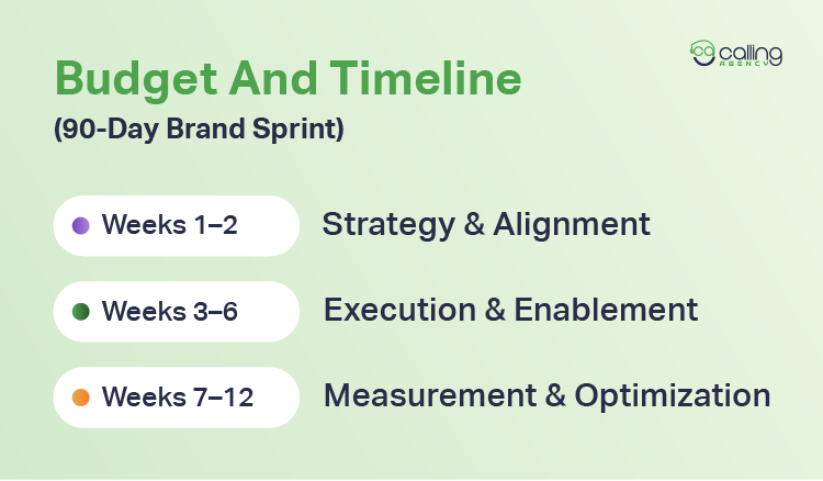 Budget And Timeline (90-Day Brand Sprint)