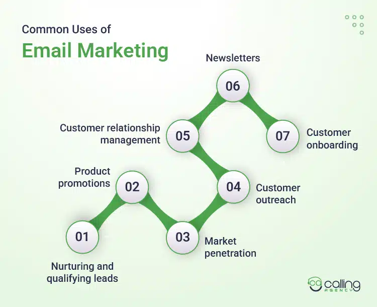 Common Uses of Email Marketing