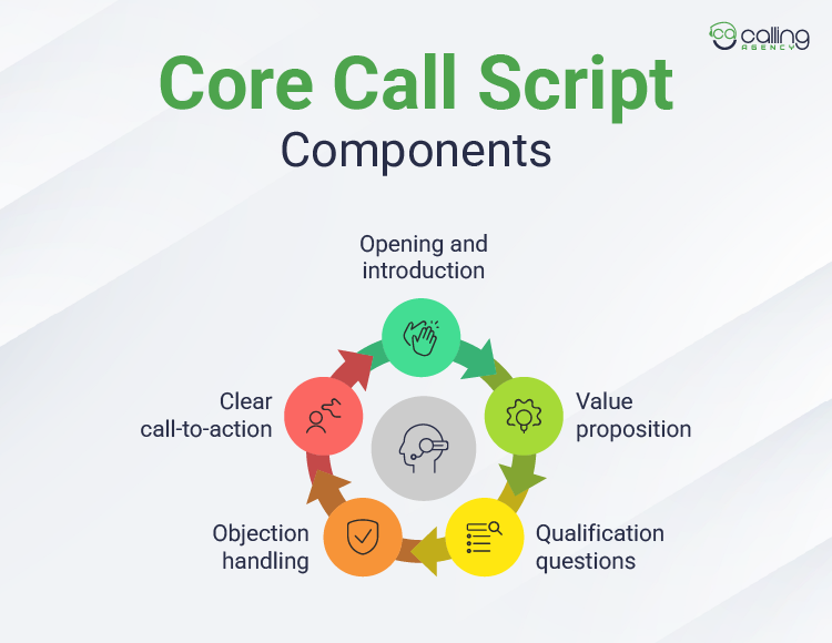 Core Call Script Components