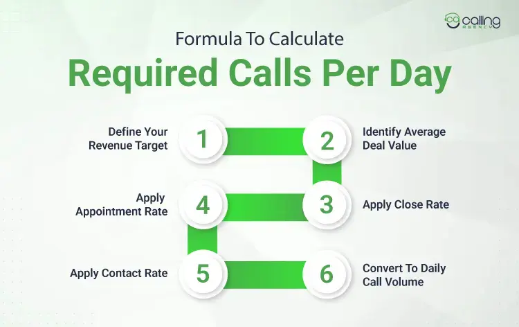 Formula-To-Calculate-Required-Calls-Per-Day