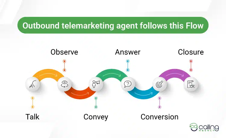 Outbound telemarketing agent follows this Flow
