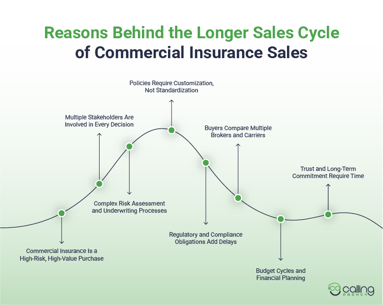 Reasons Behind the Longer Sales Cycle of Commercial Insurance Sales
