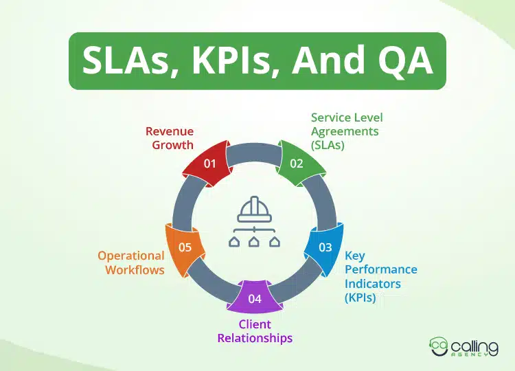 SLAs, KPIs, And QA