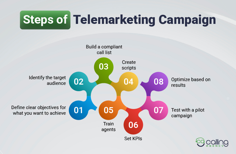 Steps of Telemarketing Campaign