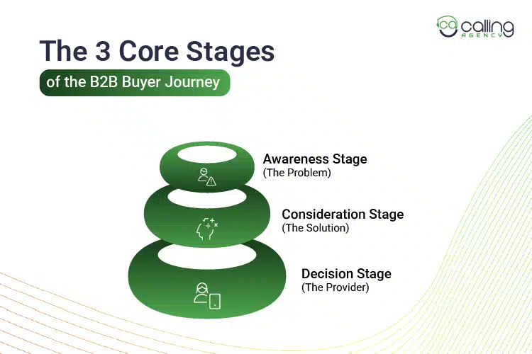 The 3 Core Stages of the B2B Buyer Journey