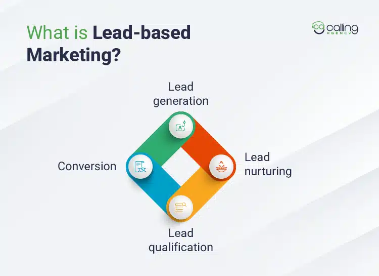 What is Lead-based Marketing