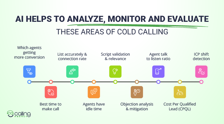 AI Helps to Analyze, Monitor and Evaluate These Areas of Cold Calling